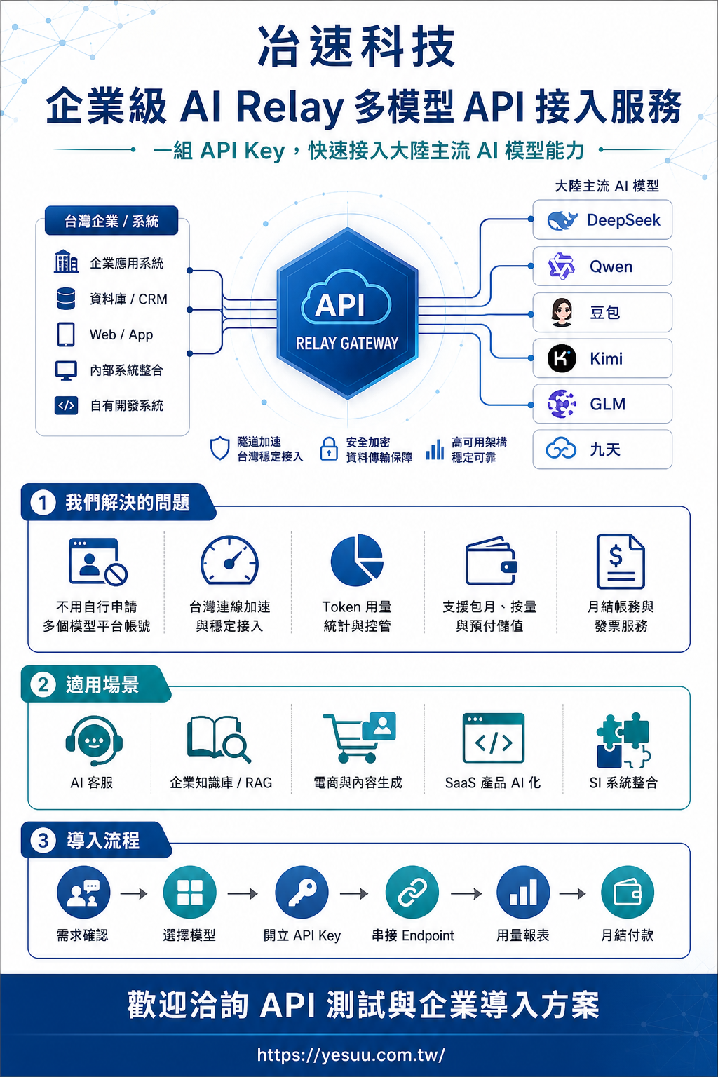 Yesuu 企業級 AI Relay 多模型 API 接入服務圖解